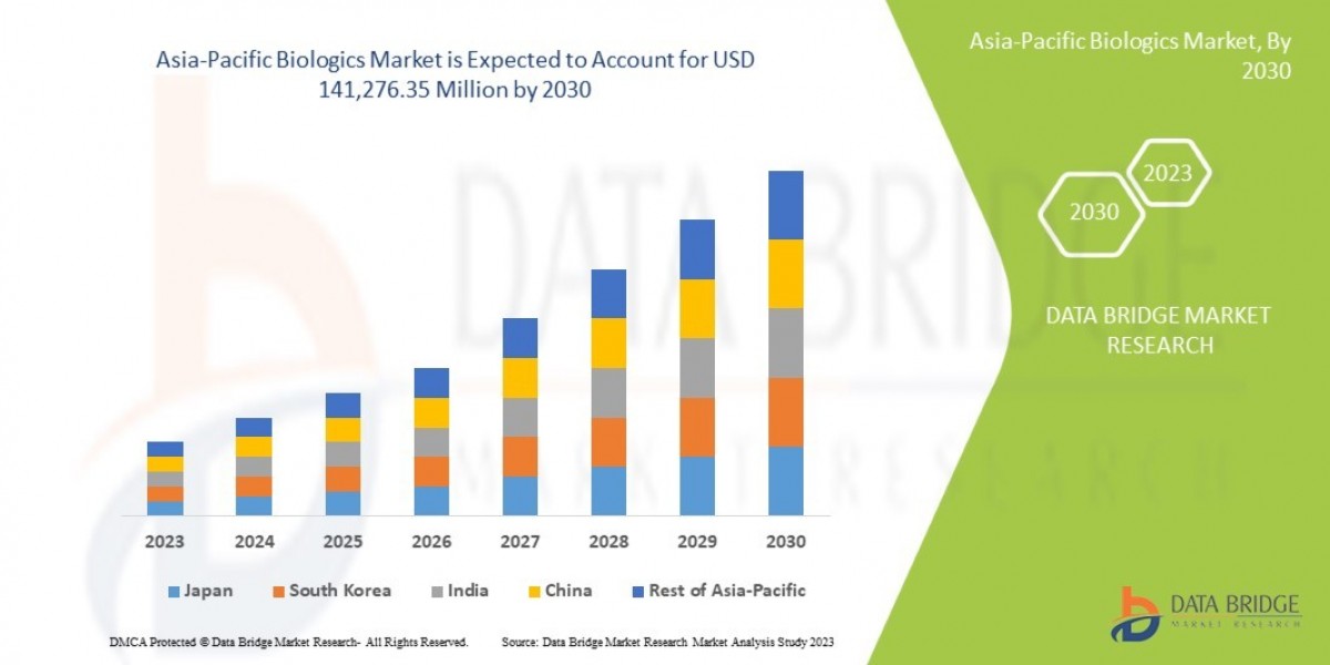 Asia-Pacific Biologics Market Industry Statistics: Growth, Share, Value, and Trends