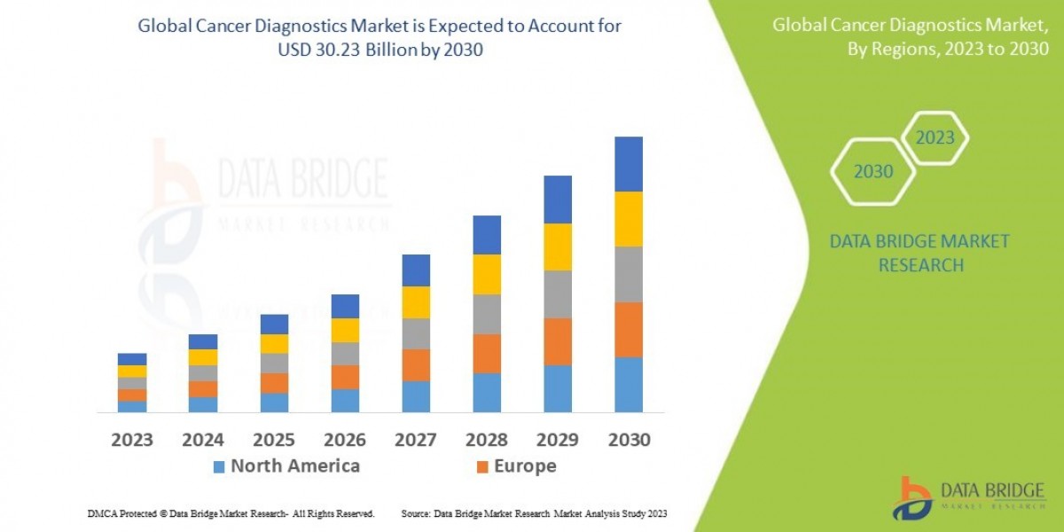 Cancer Diagnostics Market Revenue Analysis: Growth, Share, Value, Size, and Insights
