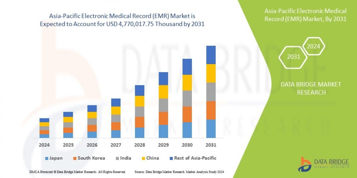 Asia-Pacific Electronic Medical Records (EMR) Market Trends: Growth, Share, Value, Size, and Analysis