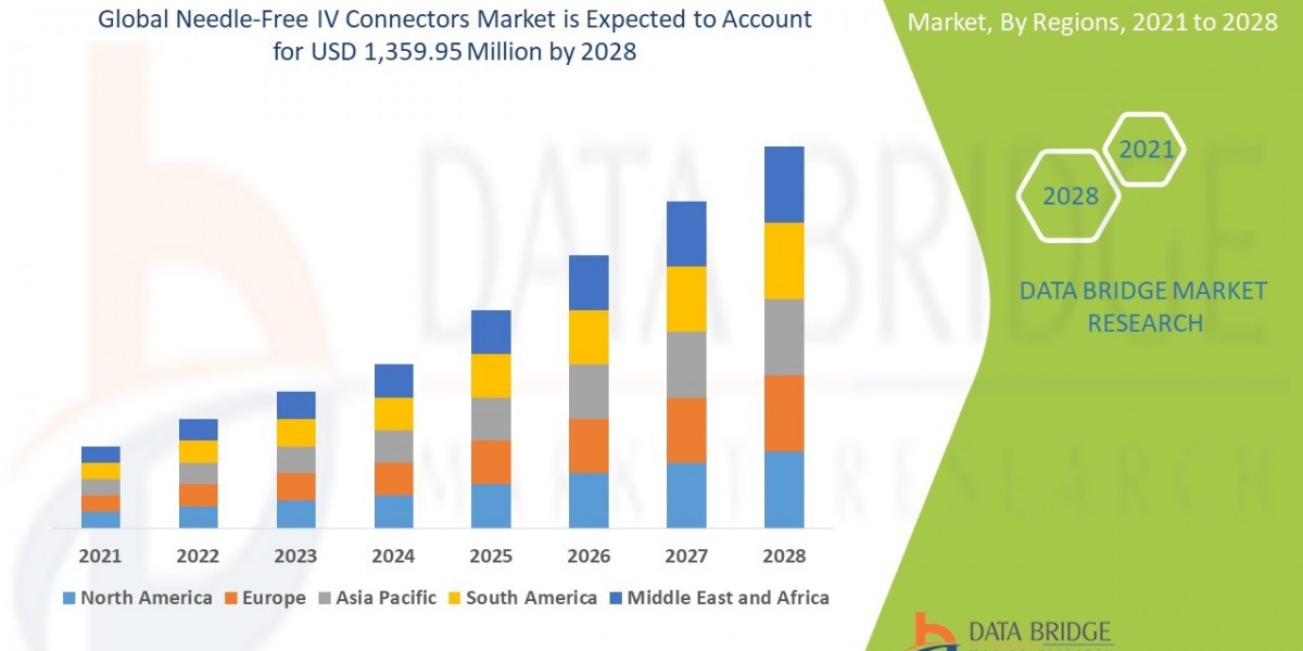 Needle Free Iv Connectors Market Graph: Growth, Share, Value, Size, and Insights