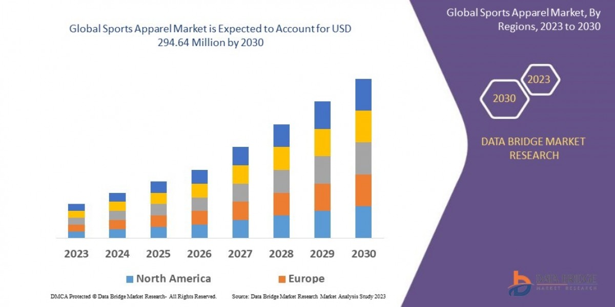 Asia-Pacific Sports Apparel Market Future Scope: Growth, Share, Value, Size, and Analysis