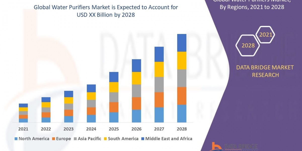 Water Purifiers Market Future Scope: Growth, Share, Value, Size, and Analysis
