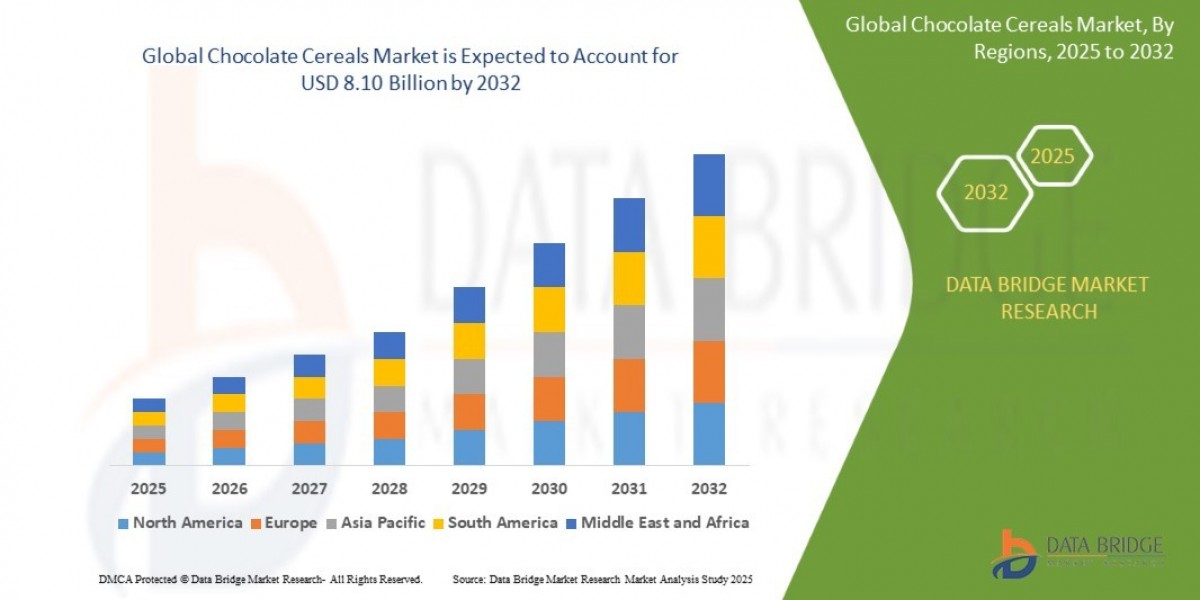 Chocolate Cereals Market Revenue Forecast: Growth, Share, Value, and Trends