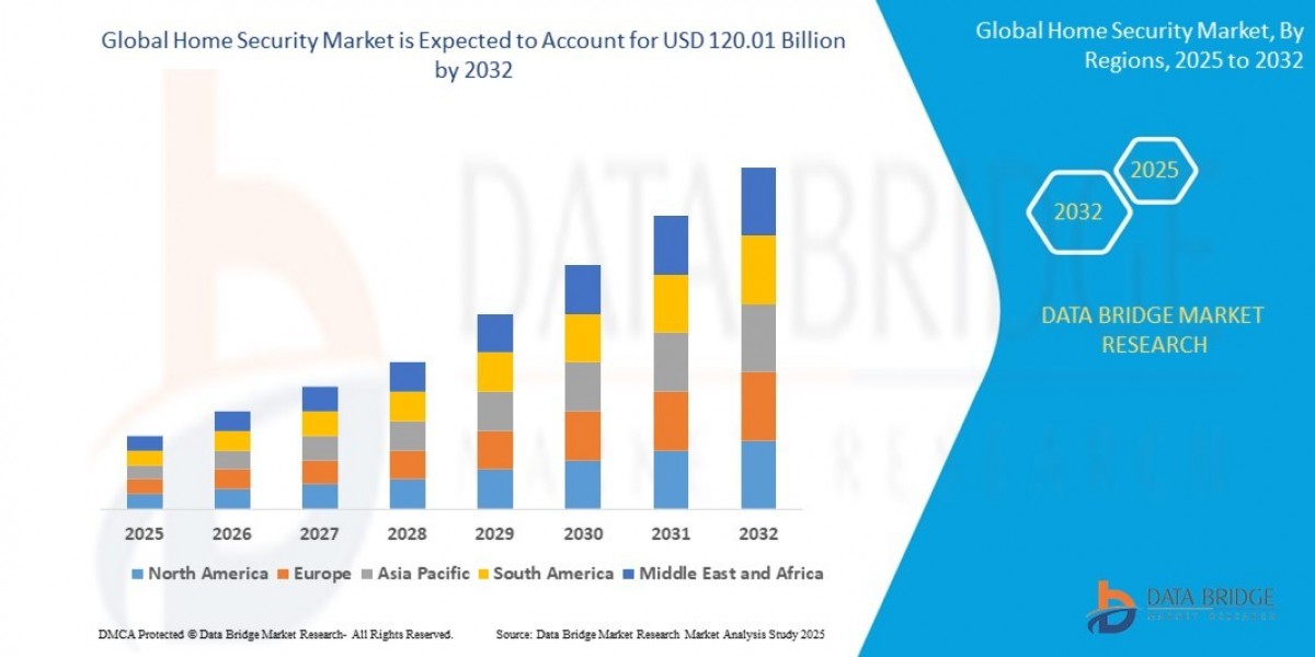 Home Security Market Overview, Growth Analysis, Trends and Forecast By 2032