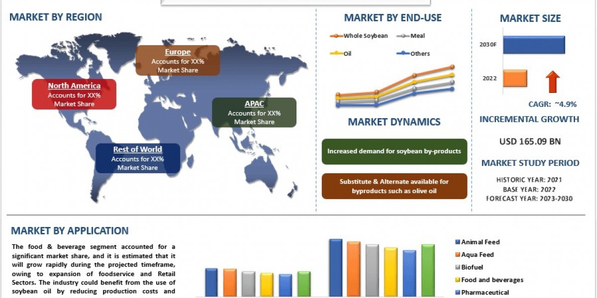 Soybean Market Report, Size, Share, Segments, Analysis and Forecast 2030