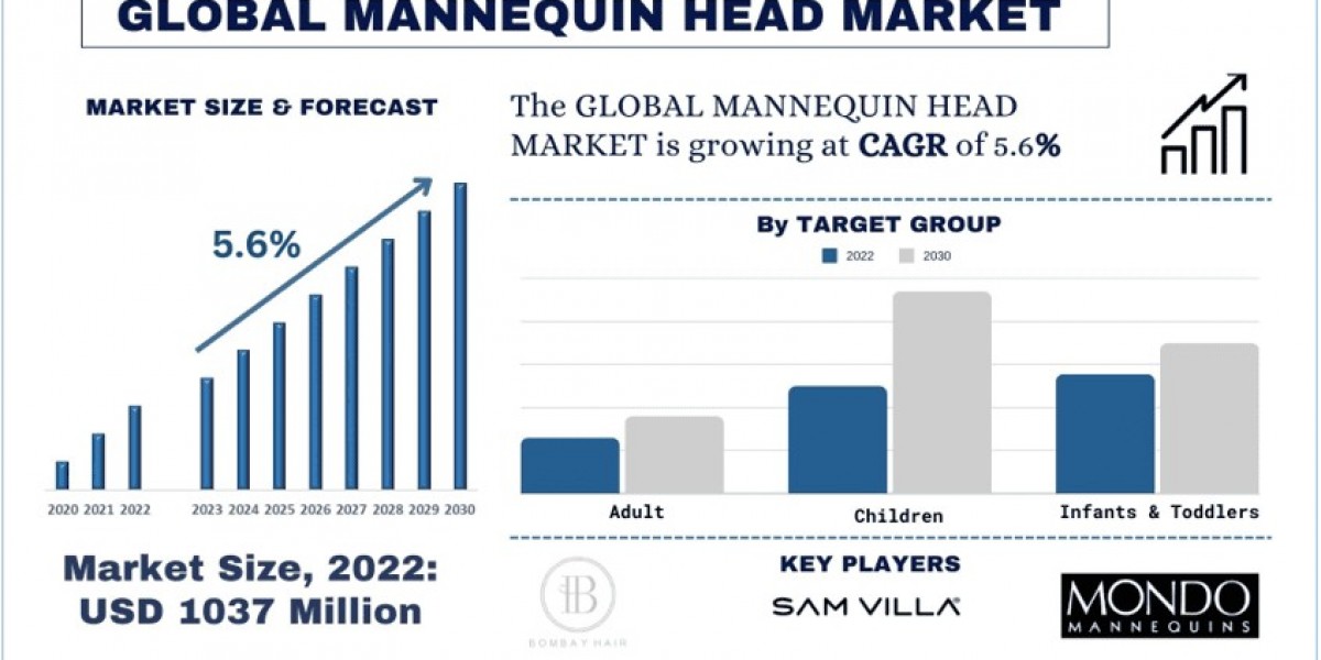 Mannequin Head Market Report, Size, Growth, Trends, Analysis and Forecast 2030
