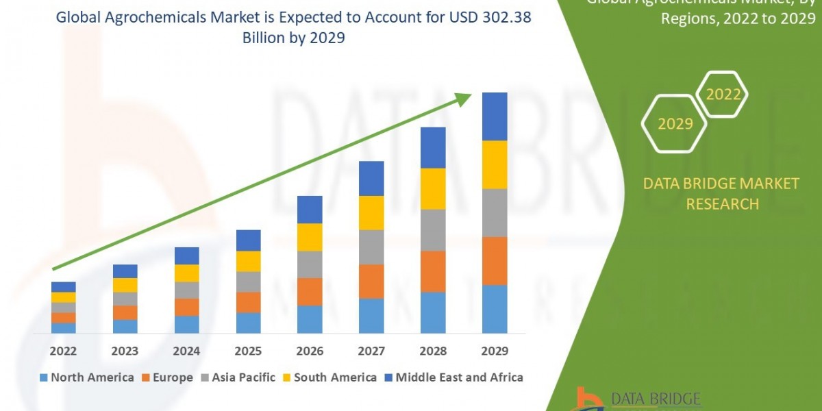Agrochemicals Market Revenue Analysis: Growth, Share, Value, Size, and Insights