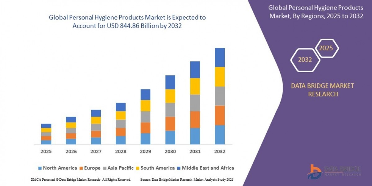 Personal Hygiene Products Market Opportunities: Growth, Share, Value, Size, and Scope