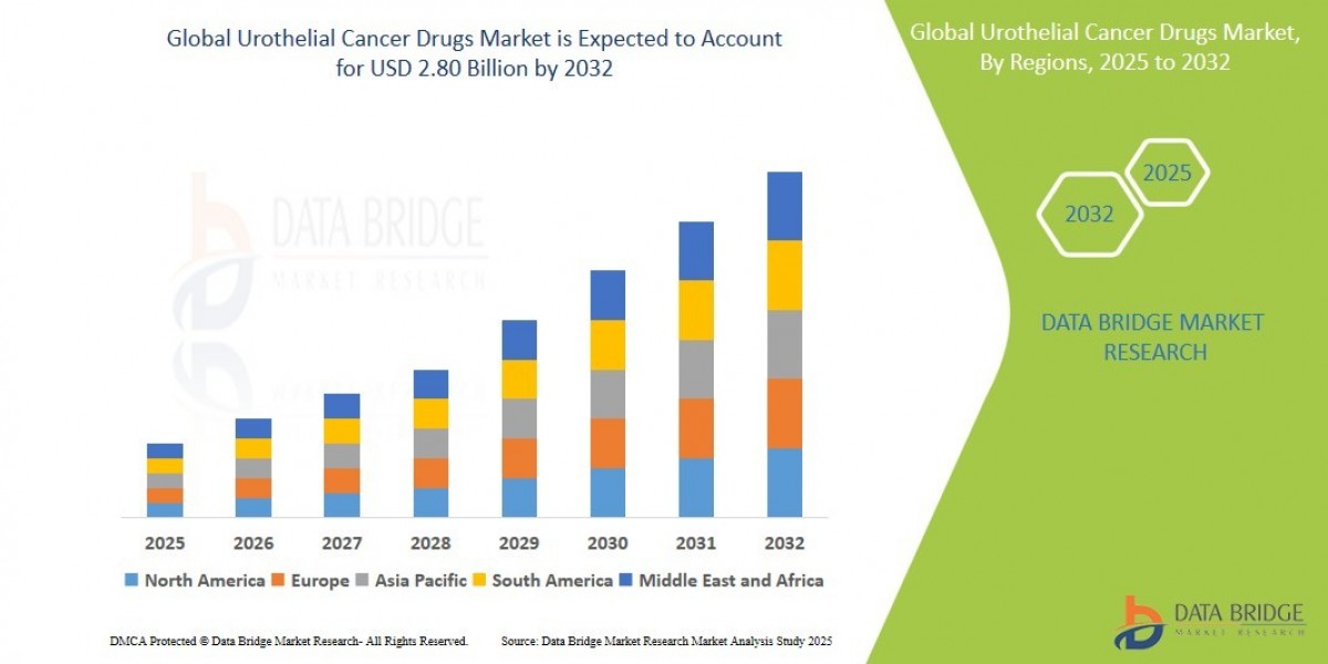 Urothelial Cancer Drugs Market Size, Share, and Trends is expected to reach USD 2.80 billion by 2032