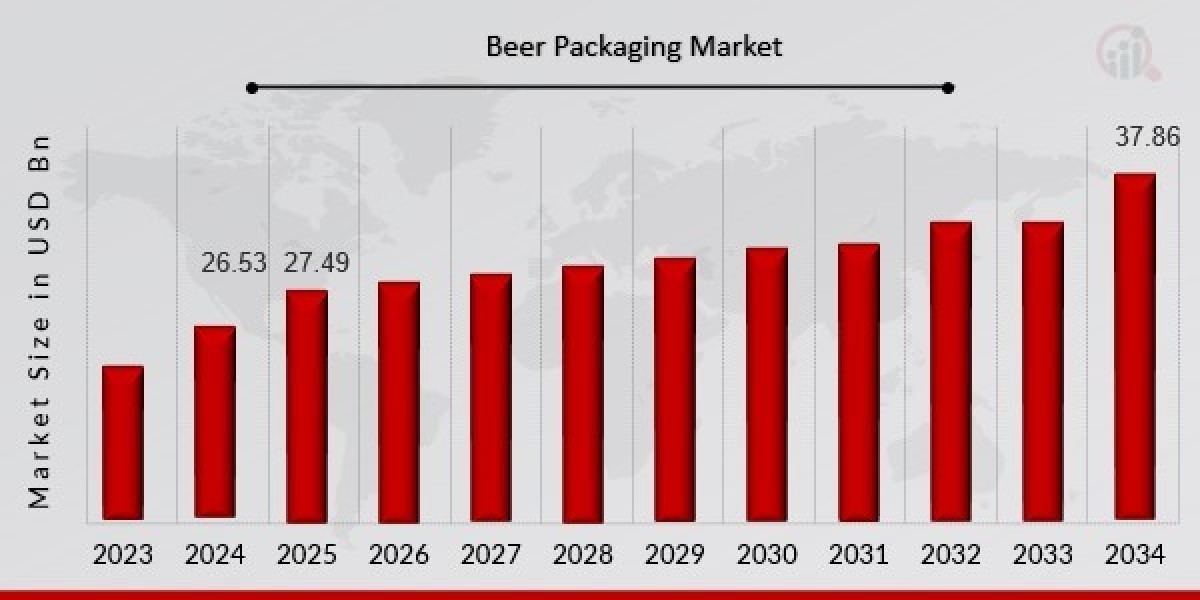 Global Insights on Beer Packaging Market