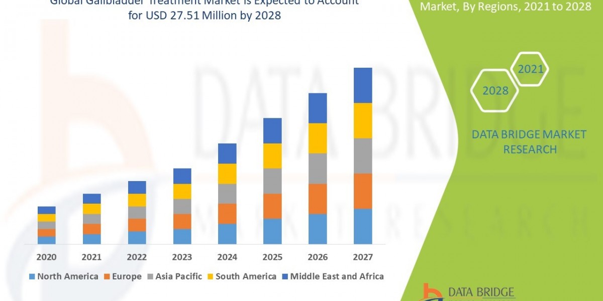Gallbladder Treatment Market Overview, Growth Analysis, Trends and Forecast By 2032