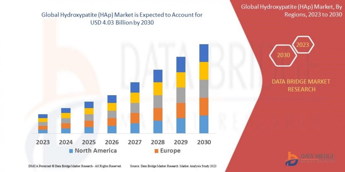 Hydroxypatite (HAp) Market Opportunities: Growth, Share, Value, Size, and Scope