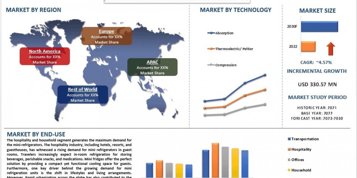 Mini Refrigerators Market Size, Growth, Segments, Analysis and Forecast 2030