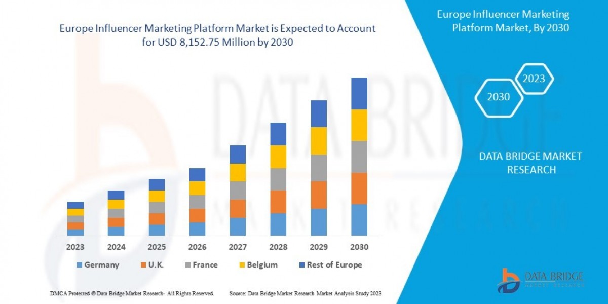 Europe Influencer Marketing Platform Market Research Report: Growth, Share, Value, Size, and Analysis