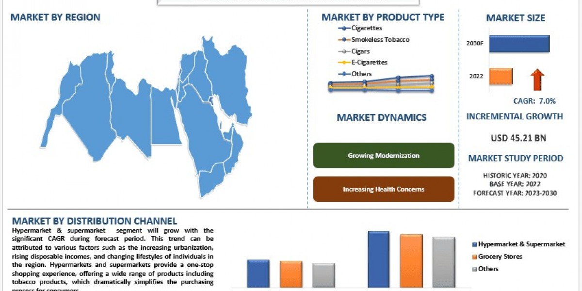 MEAN Tobacco Product Market Size, Growth, Trends, Analysis and forecast 2030