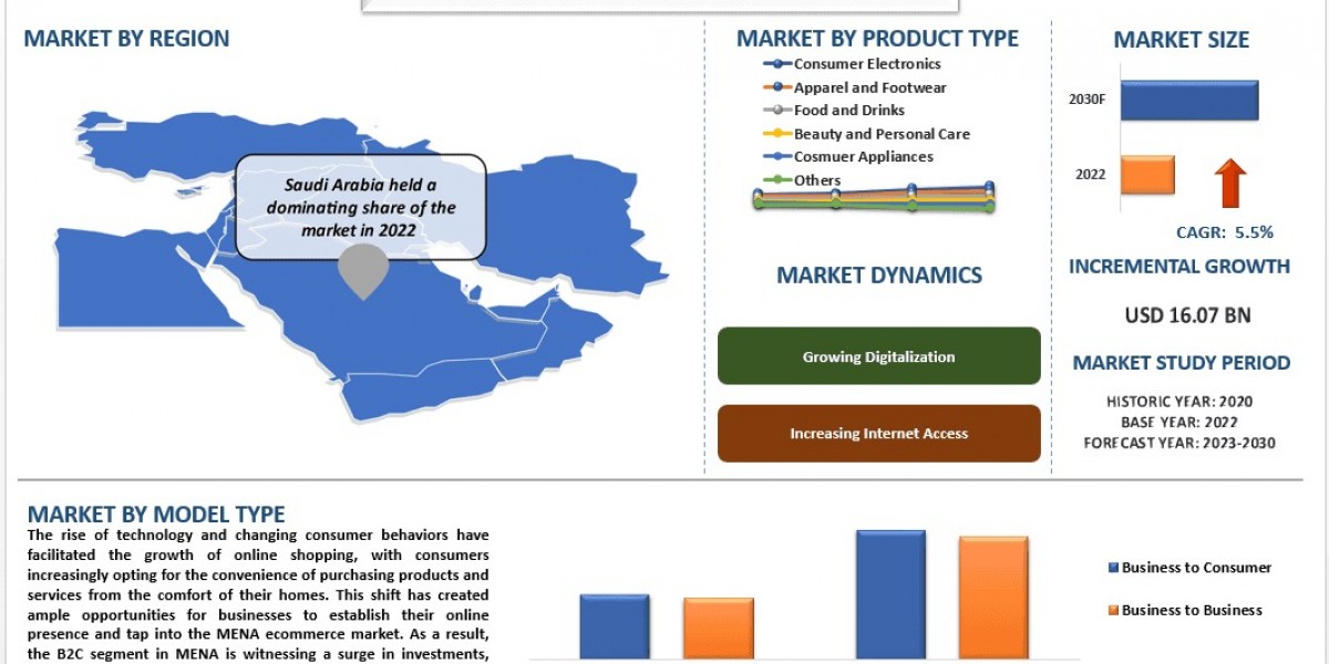 MENA E-Commerce Market Size, Growth, Factors, Segments and Analysis 2030