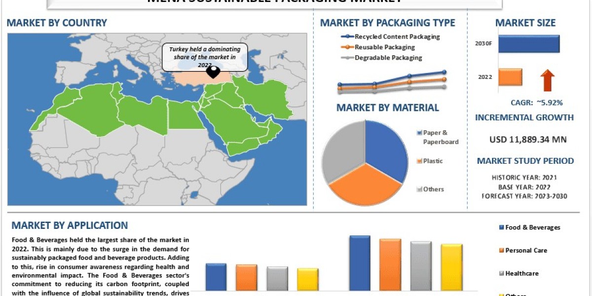 MENA Sustainable Packaging Market Size, Share, Analysis and Forecast 2030