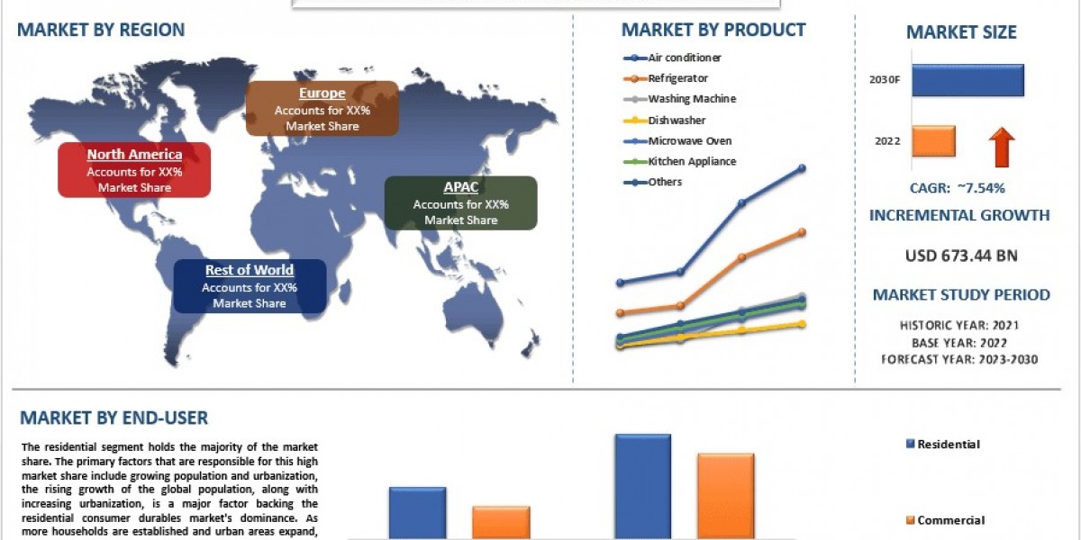 Global White Goods Market Size, share, Segments, Analysis and Forecast 2030