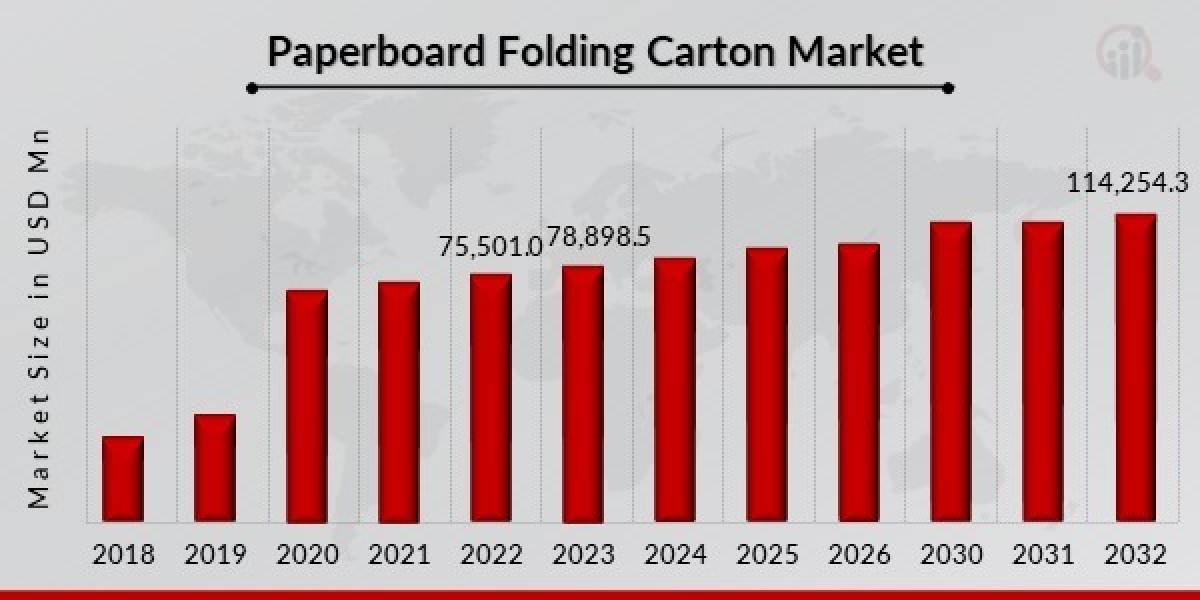 Competitive Landscape of Paperboard Folding Carton Market