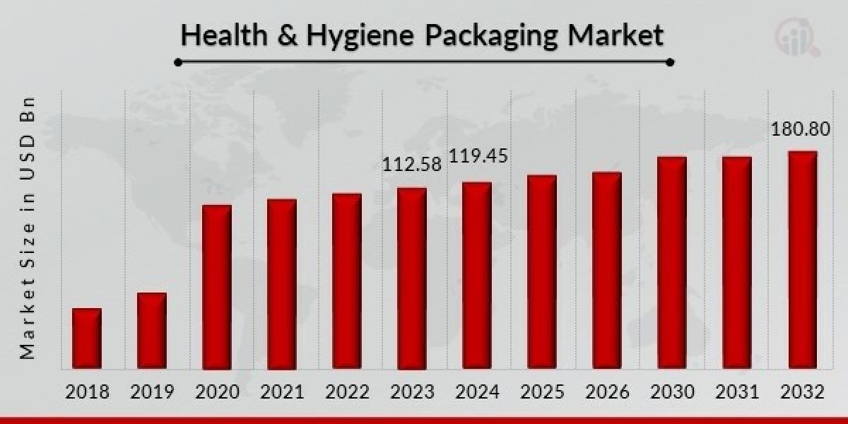 Health & Hygiene Packaging Market Analysis
