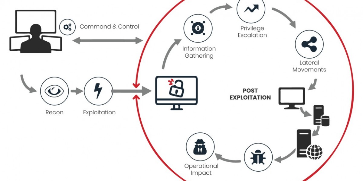 Breach and Attack Simulation Market To Experience A Hike In Growth By 2032