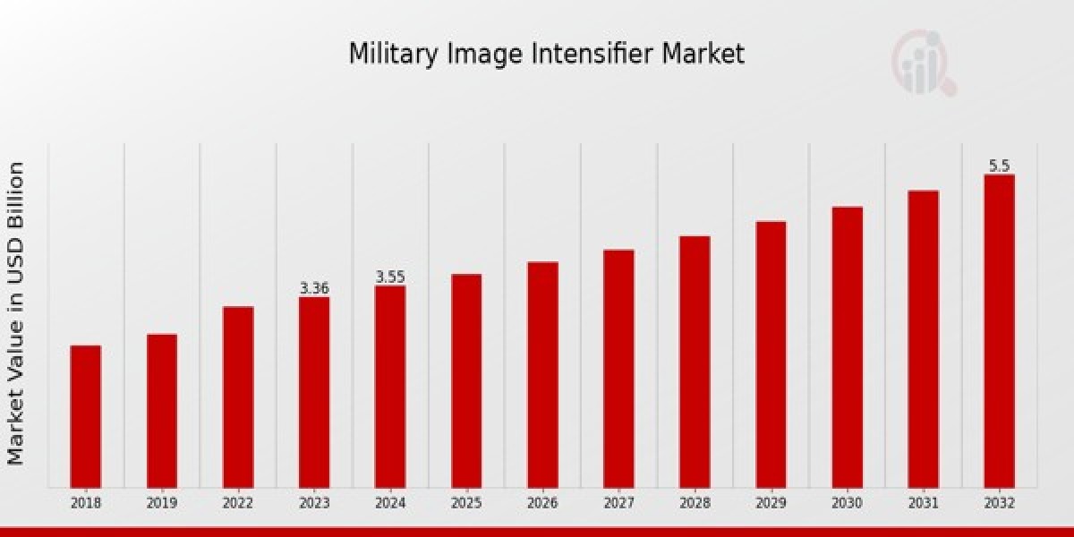 Enhancing Vision on the Battlefield: Military Image Intensifier Market Poised for Tactical Growth
