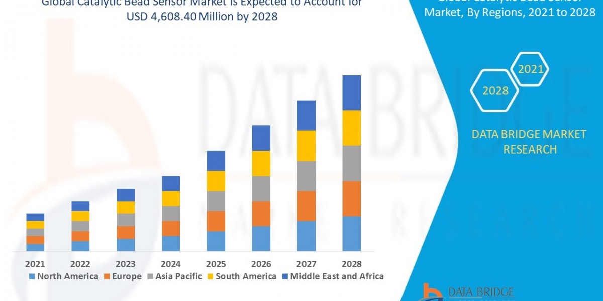 Catalytic Bead Sensor Market Insights: Growth, Share, Value, Size, and Trends