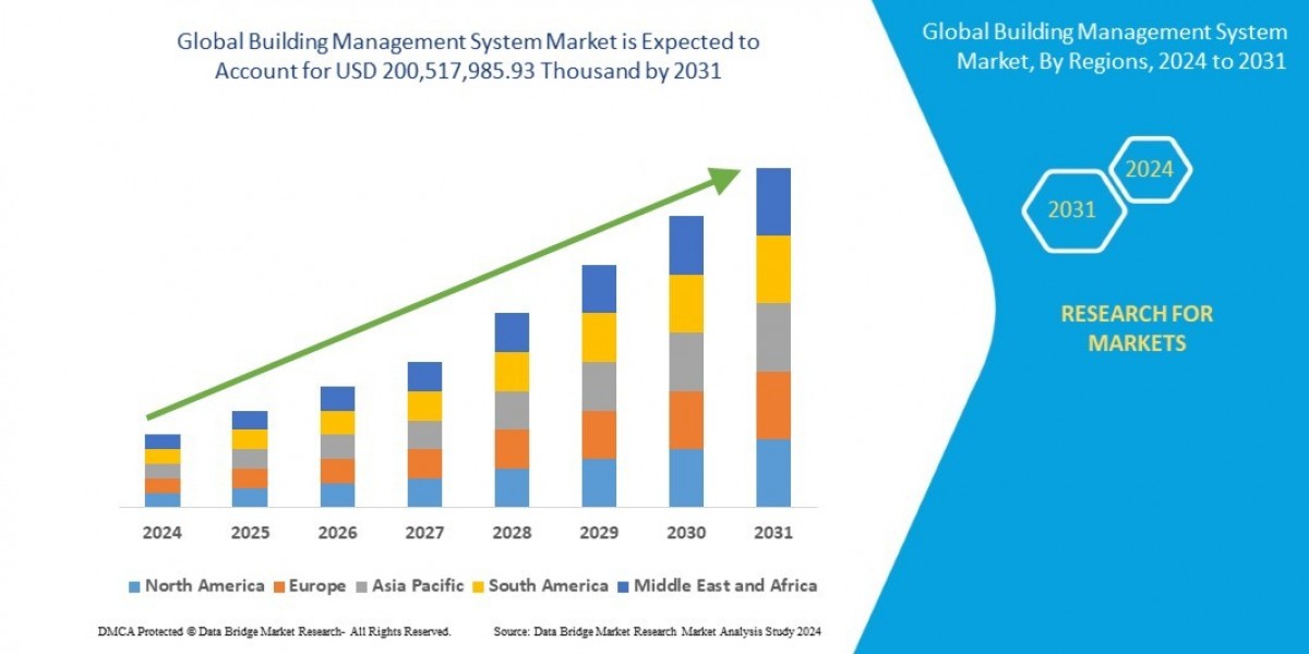 Building Management System Market Size, Share, Trends, Demand, Growth and Competitive Outlook