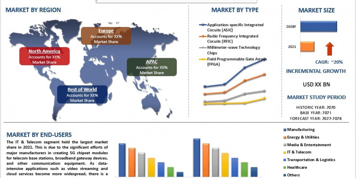 5G Chipset Market Size, Share and Trend Forecast (2022-2028) | UnivDatos
