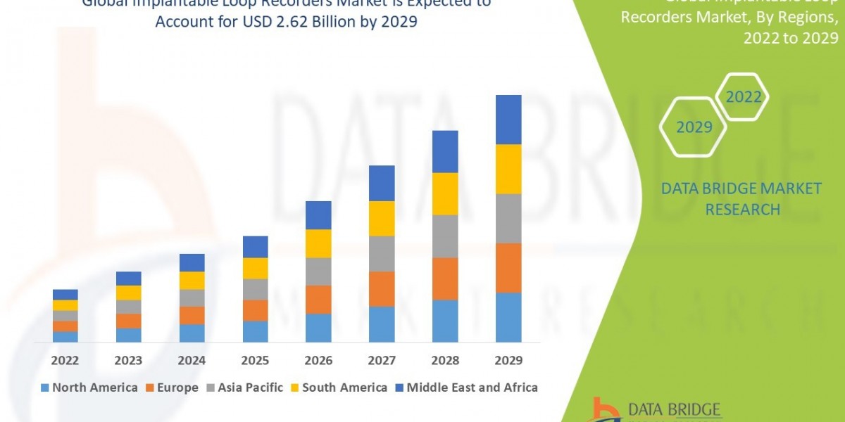 Implantable Loop Recorders Market Challenges: Growth, Share, Value, Size, and Scope