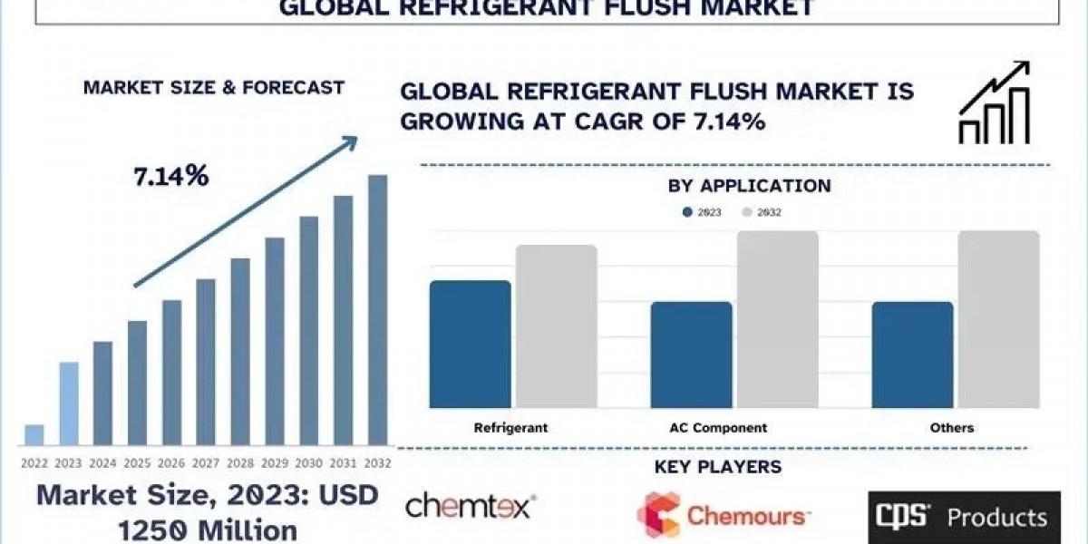 Refrigerant Flush Market Size, Growth Forecast & Key Trends (2025-2033) | UnivDatos