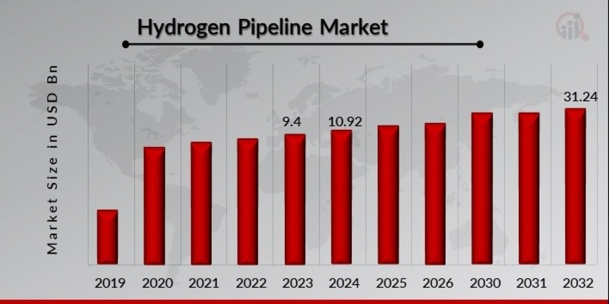 Hydrogen Pipeline Market Growth Analysis