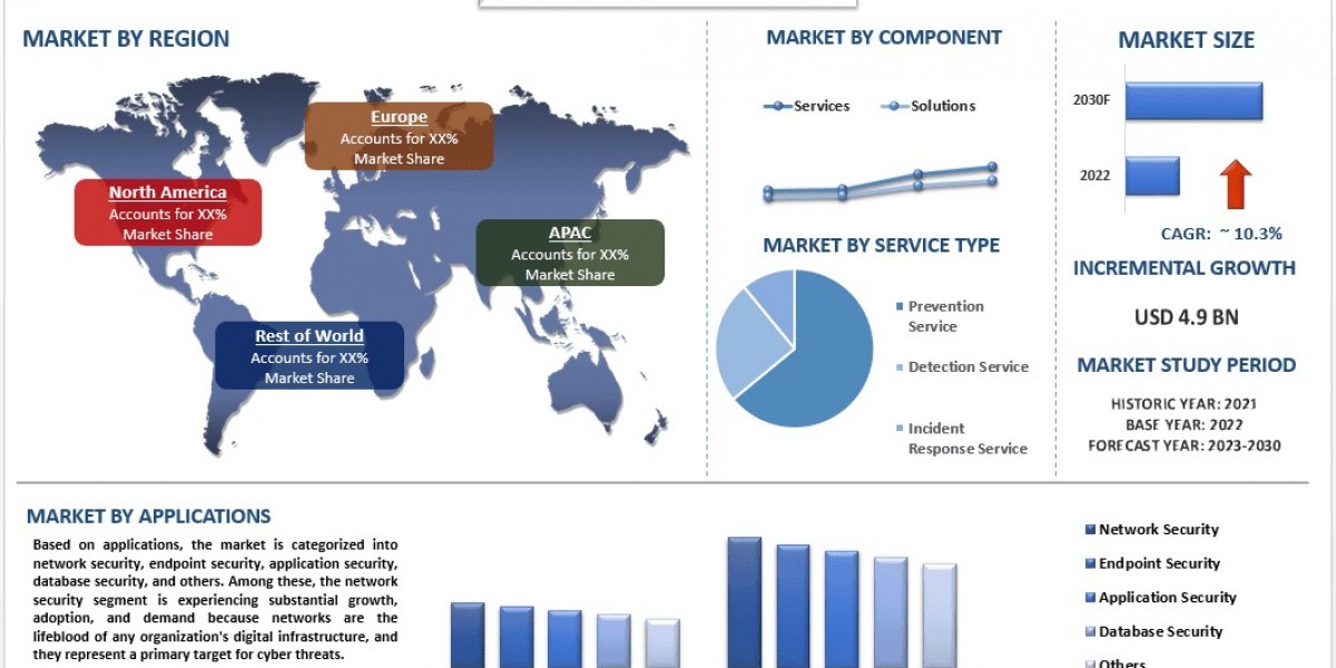SOC as a Service Market Size and Growth Report (2023-2030) | UnivDatos