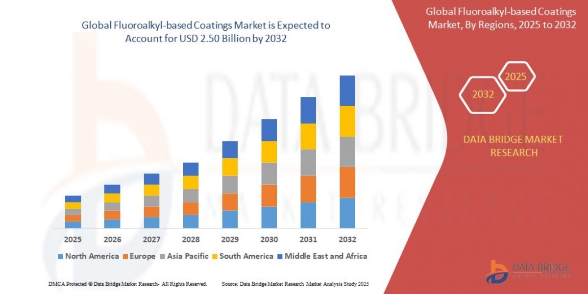 Fluoroalkyl-based Coatings Market Grows Globally with Demand for High-Performance Surface Protection