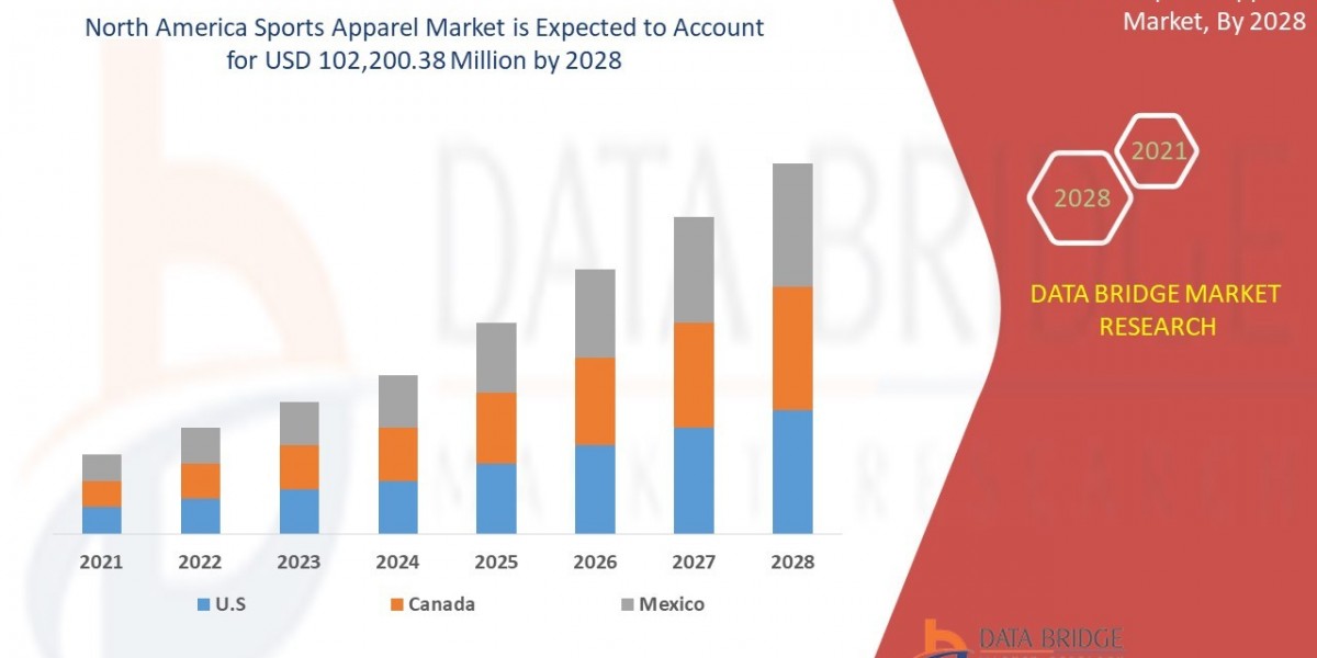 North America Sports Apparel Market Future Scope: Growth, Share, Value, Size, and Analysis