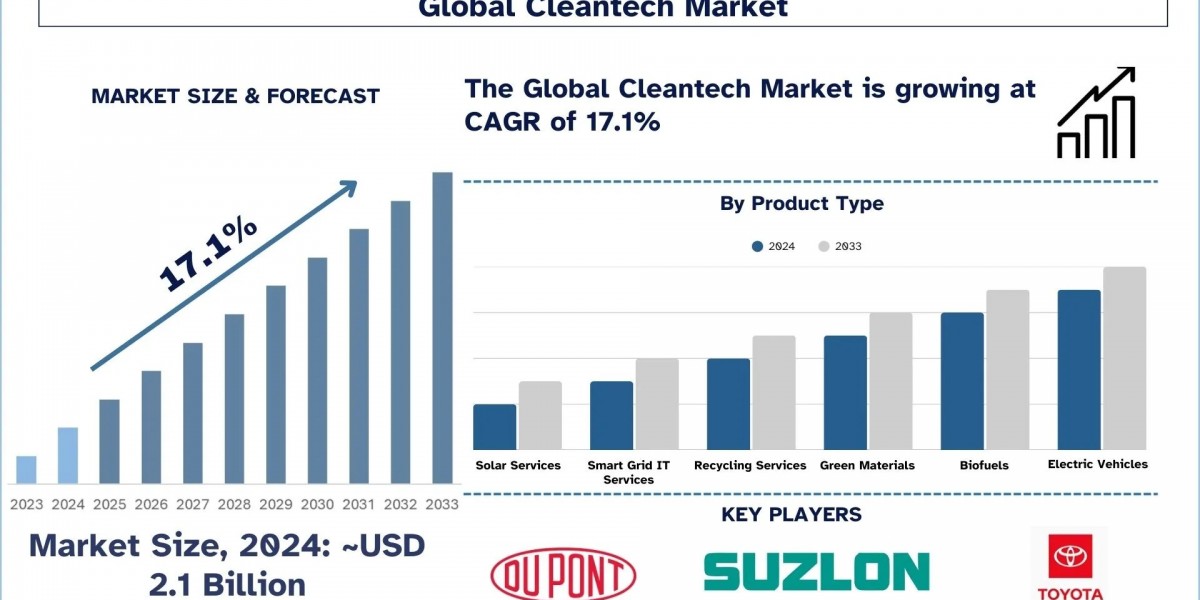 Cleantech Market Size, Demand & Trends (2025-2033) | UnivDatos