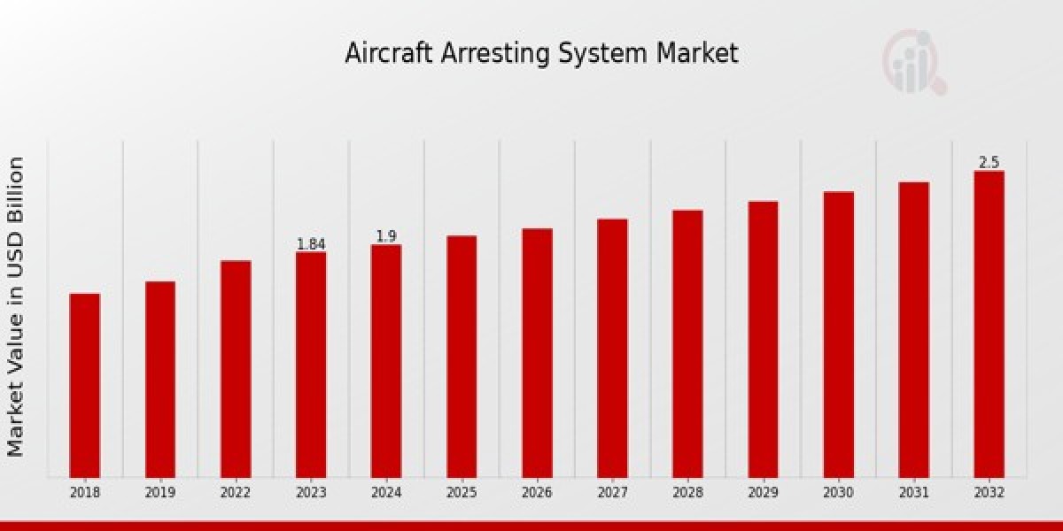 Aircraft Arresting System Market Gears Up for Growth Amid Airfield Safety and Defense Modernization