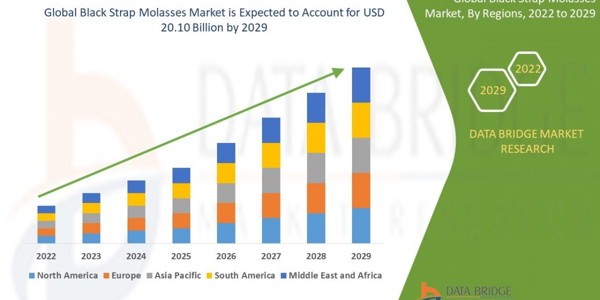 Black Strap Molasses Market Challenges: Growth, Share, Value, Size, and Scope