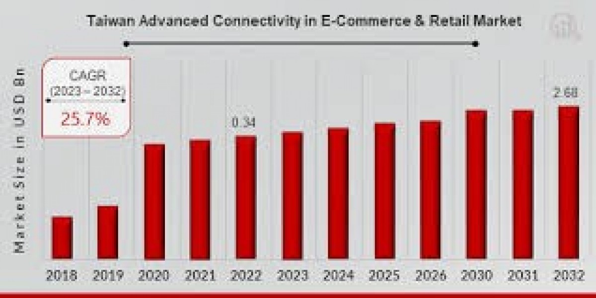 Taiwan Advanced Connectivity in E-Commerce & Retail Market Size, Forecast, 2032