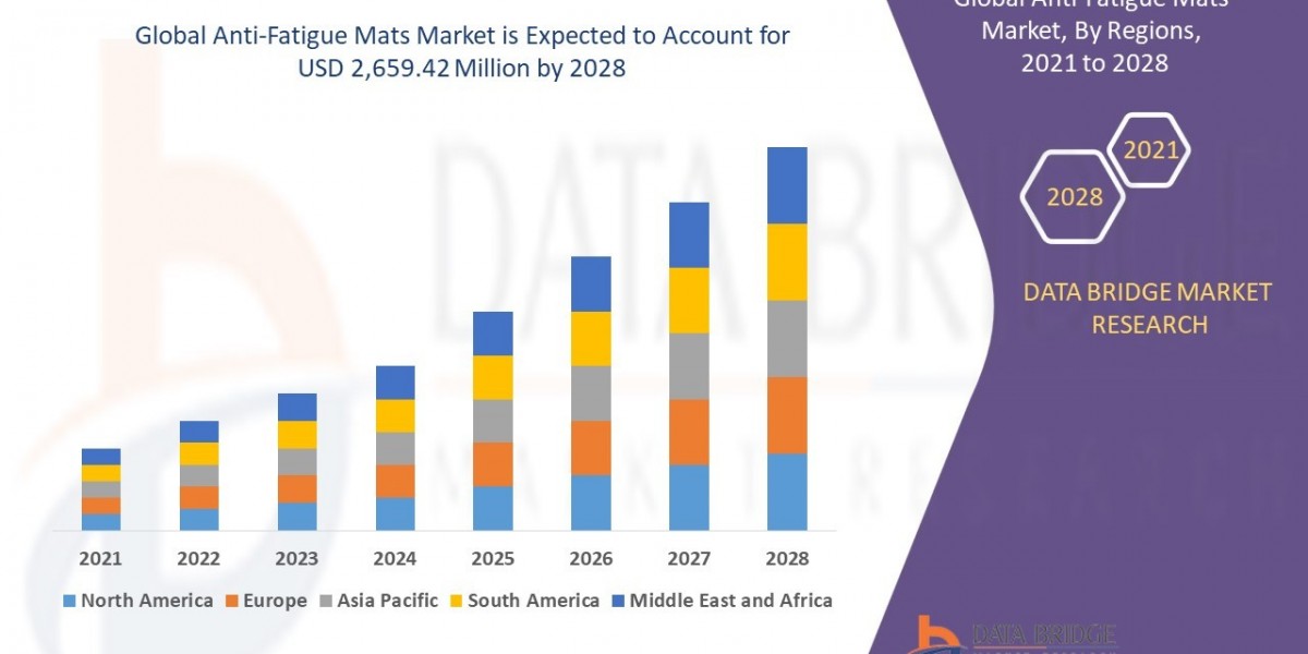 Anti-Fatigue Mats Market Overview, Growth Analysis, Trends and Forecast By 2028