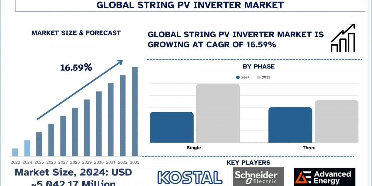 String PV Inverter Market: Share, Size, Trends & Forecast Research Report (2025-2033) | UnivDatos