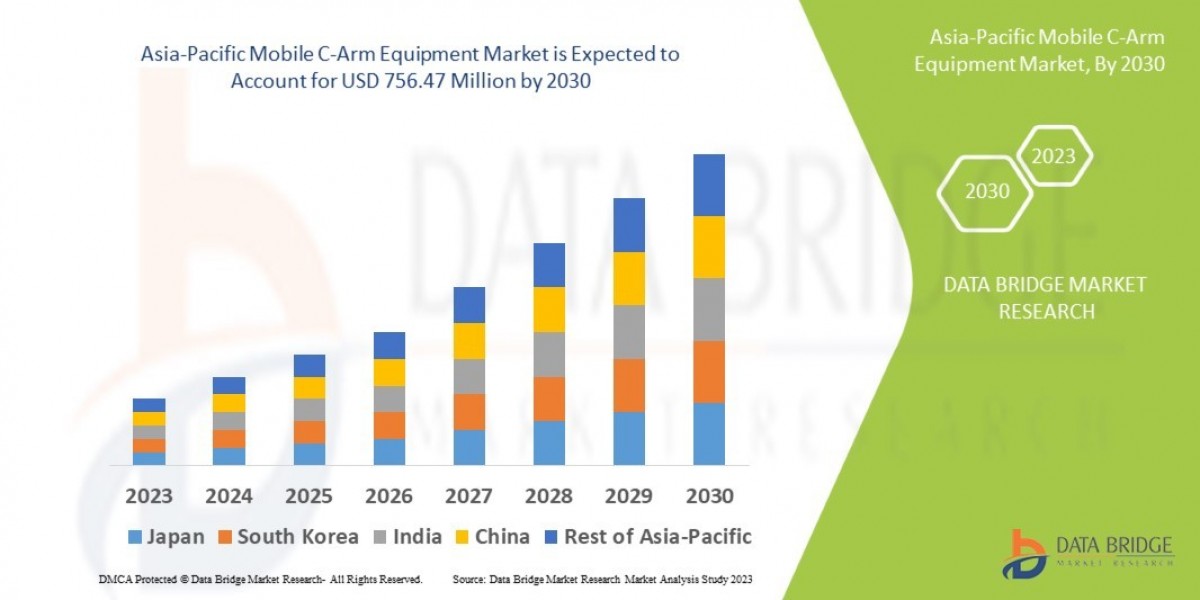 Asia-Pacific Mobile C-Arm Equipment Market Trends: Growth, Share, Value, Size, and Analysis