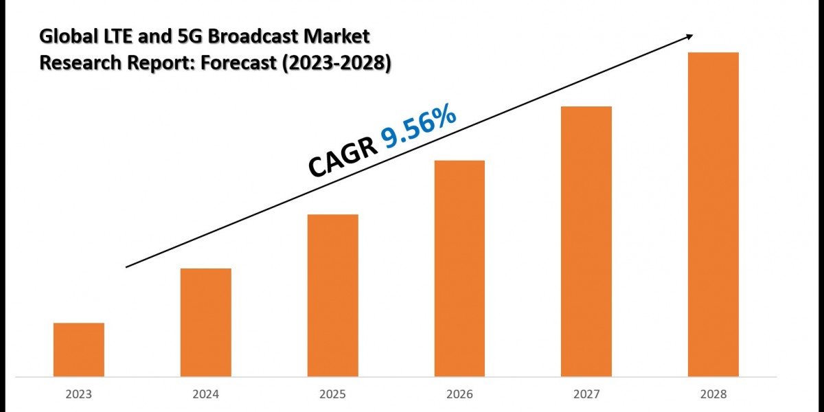LTE and 5G Broadcast Market Size, Share and Competitive Insight Report 2030