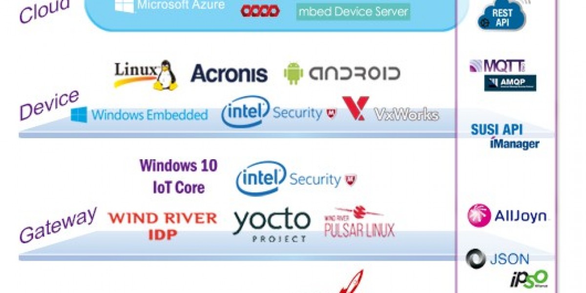 IoT Operating Systems Market Size, Growth, Trends | Forecast [2035]