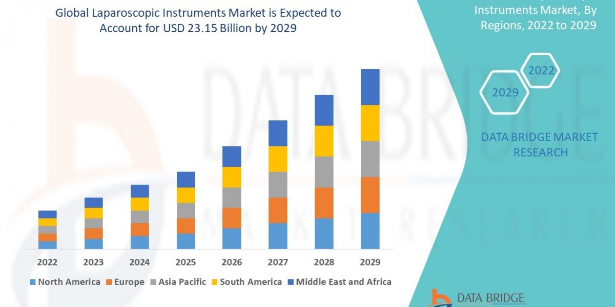 Laparoscopic Instruments Market Overview, Growth Analysis, Trends and Forecast By 2029