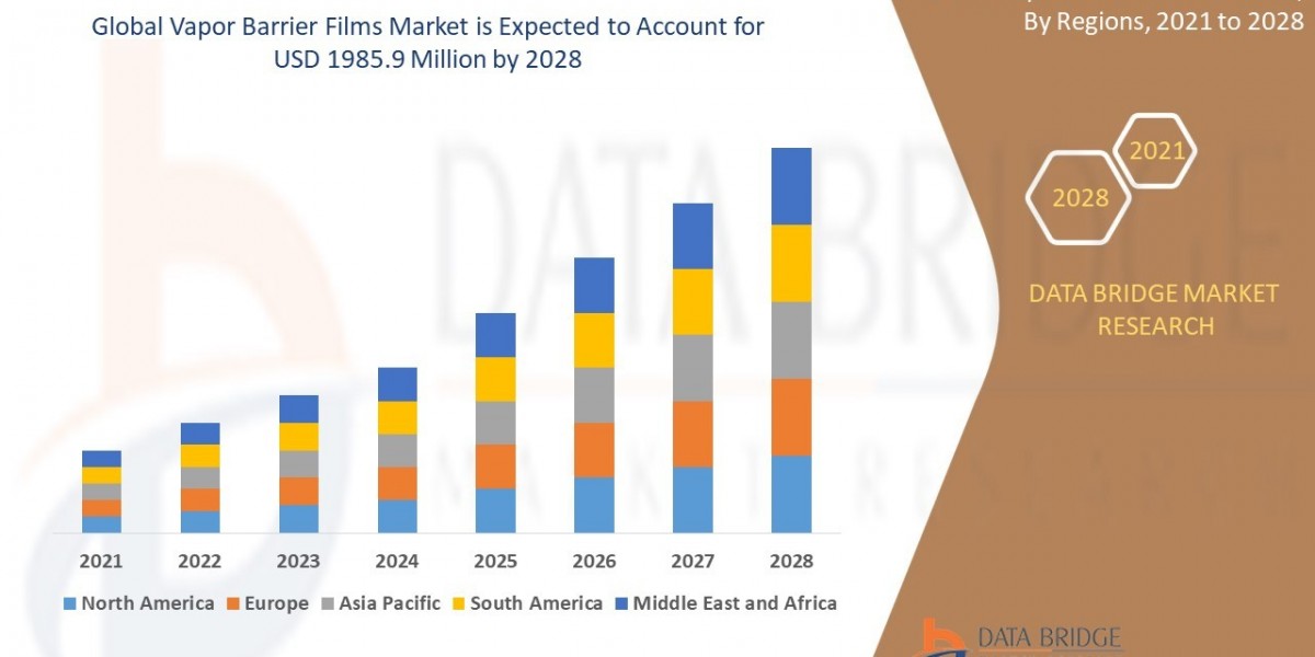 Vapor Barrier Films Market Overview, Growth Analysis, Trends and Forecast By 2028
