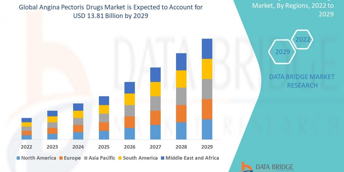 Angina Pectoris Drugs Market Revenue Analysis: Growth, Share, Value, Size, and Insights