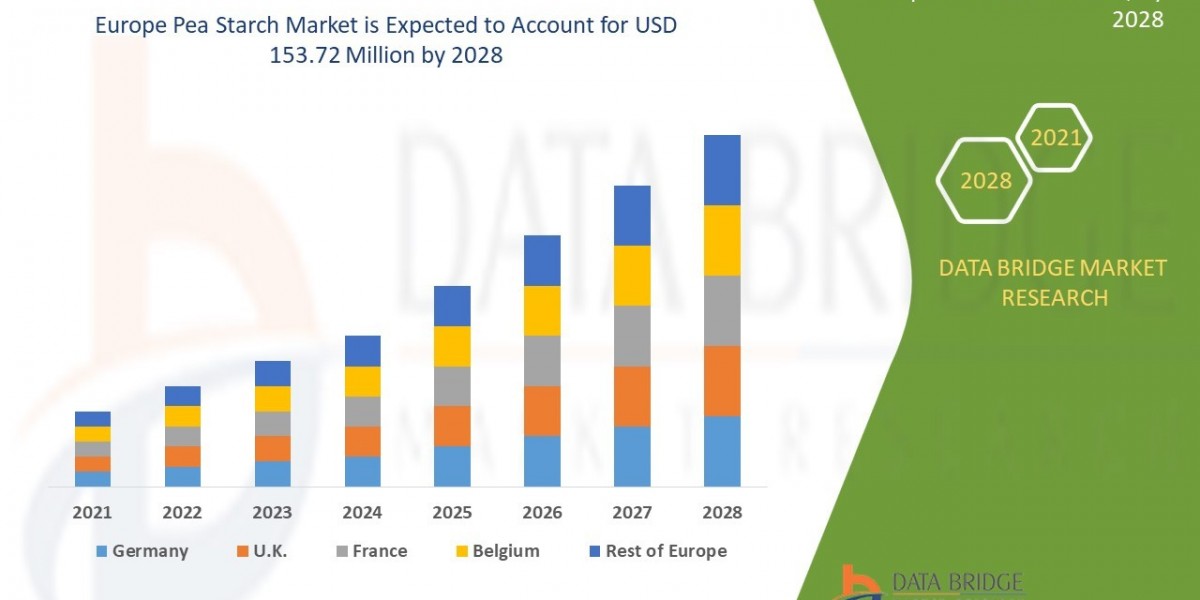 Europe Pea Starch Market Industry Statistics: Growth, Share, Value, and Trends