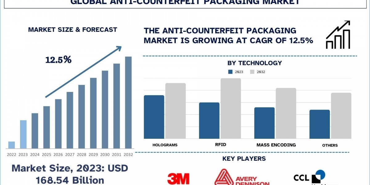 Anti-counterfeit packaging Market Size, Analysis, Trends And Forecast to 2032