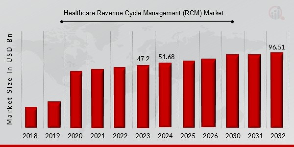 Evaluating the Healthcare Revenue Cycle Management Market Size